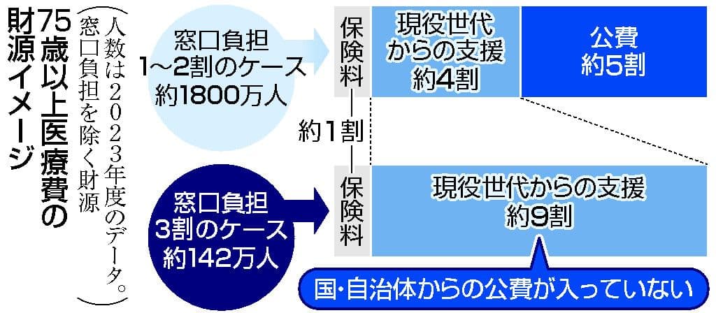 高齢者医療「窓口３割」拡大へ 現役世代、負担減らぬ可能性も―厚労省検討 [JP-bzt8un]