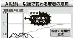 アメリカで「若者の雇用だけ」が減っている…世界を襲う「AI就職氷河期」の始まり [JP-hyVMws]